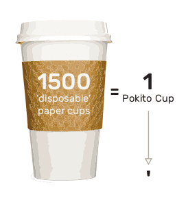 Graphic showing that Pokito brand reusable pocket-size cups can replace 1500 disposable coffee shop paper cups.