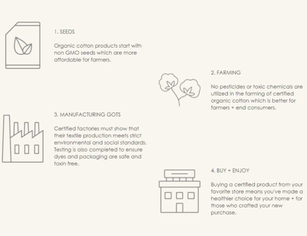 Attribute impact card showing that organic cotton is better for the farmer, the factory, and the consumer.