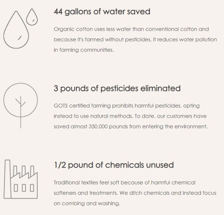 Attribute impact card showing statistics of using organic cotton. The cotton uses less water and removes chemical and pesticide use from the manufacturing process.